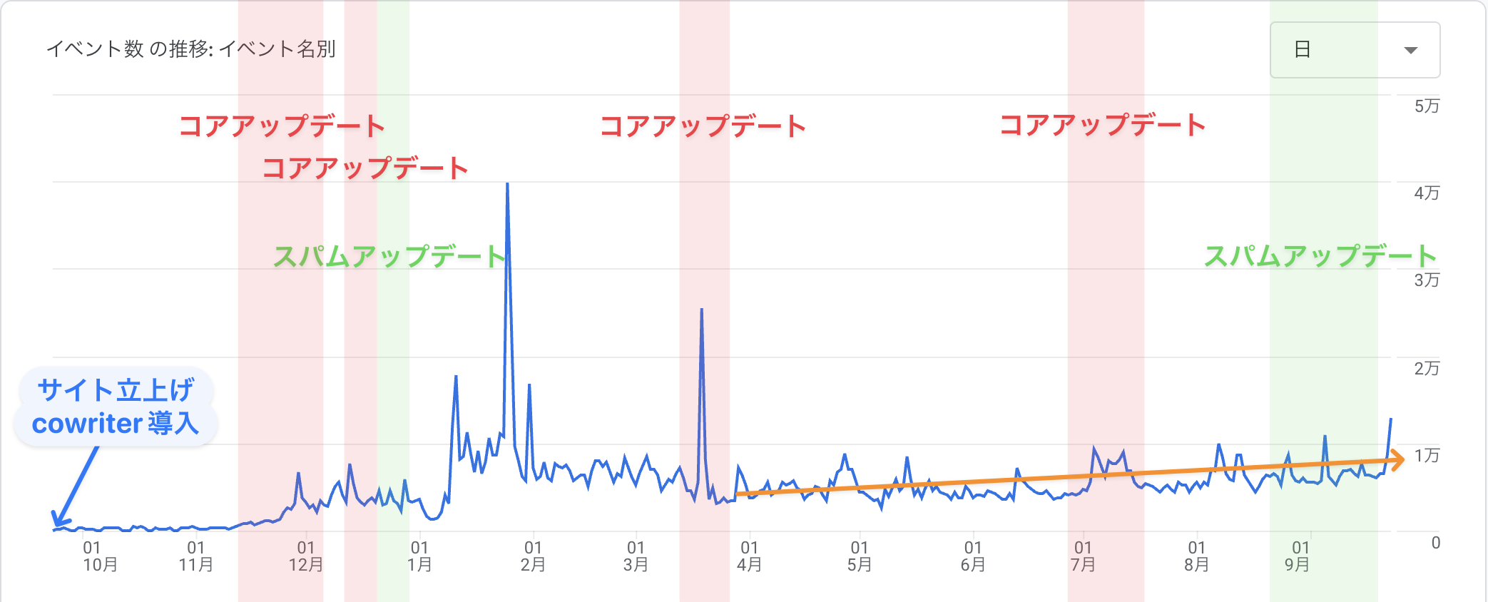 クリックして拡大 Socialwire Article Generator導入サイトのGoogle Analyticsデータ - 成長の軌跡